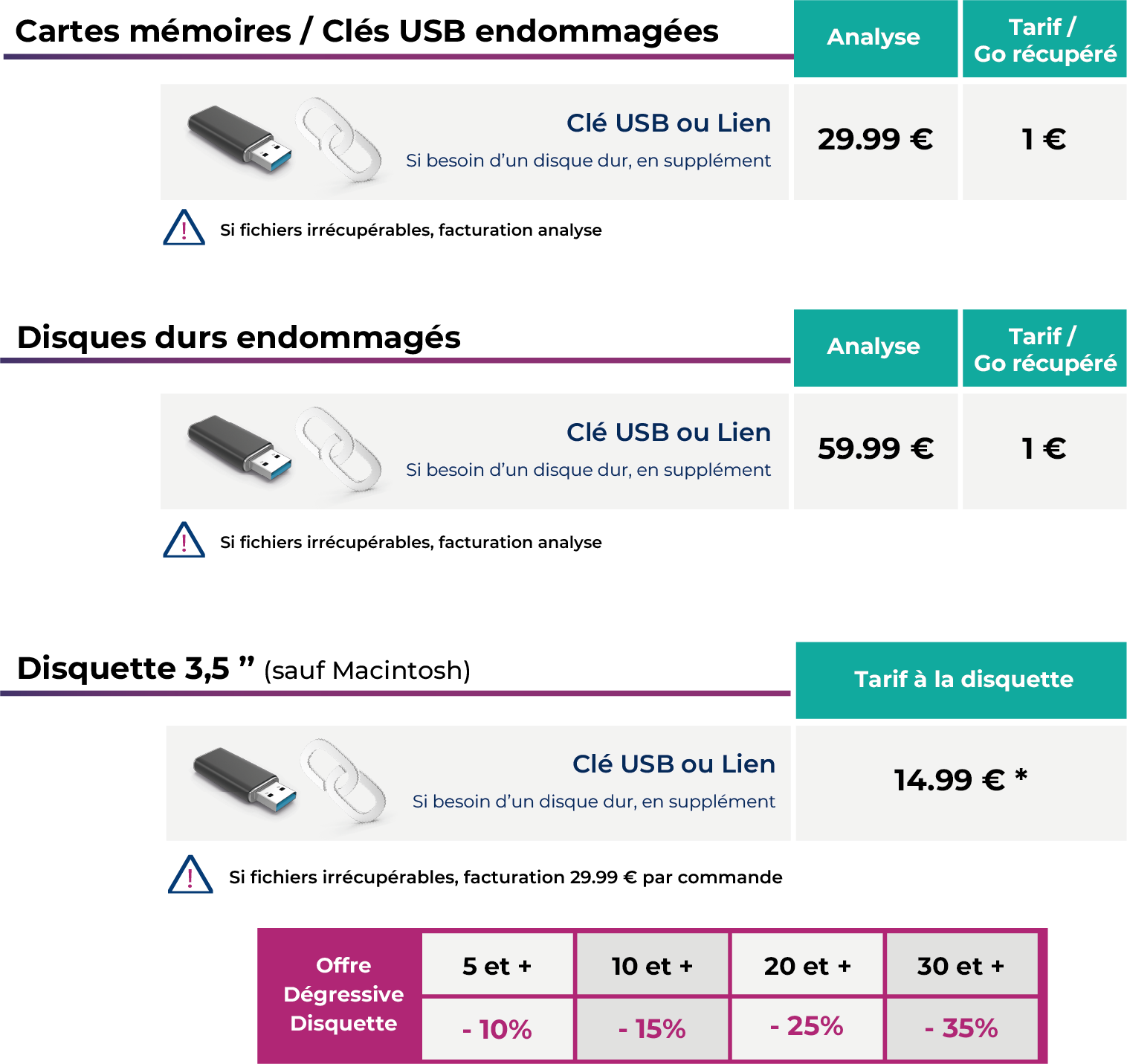 Tarifs récupération de données disquette- disque dur- clé USB France Numérisation